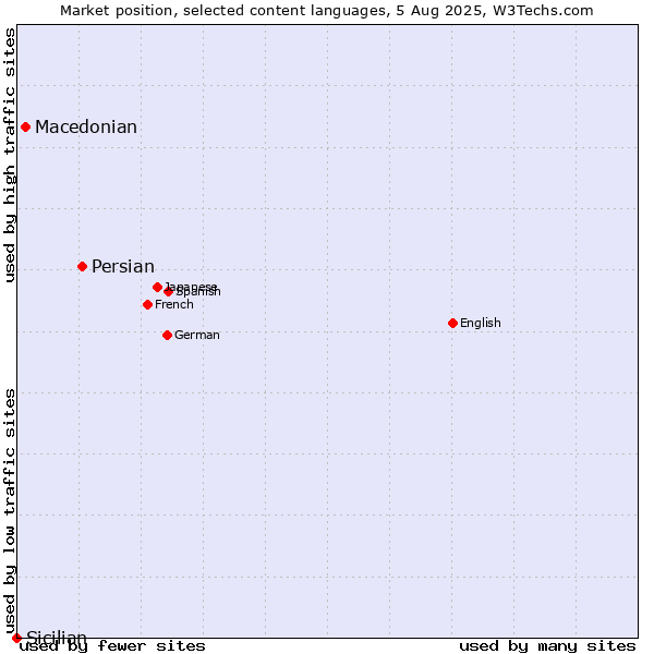 Market position of Persian vs. Macedonian vs. Sicilian