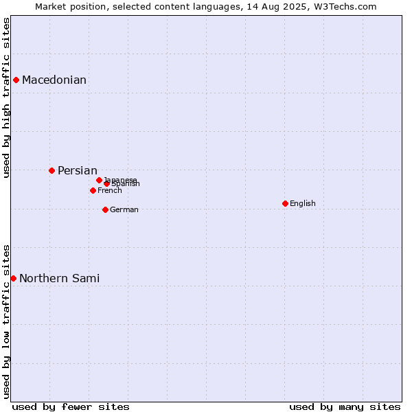 Market position of Persian vs. Macedonian vs. Northern Sami