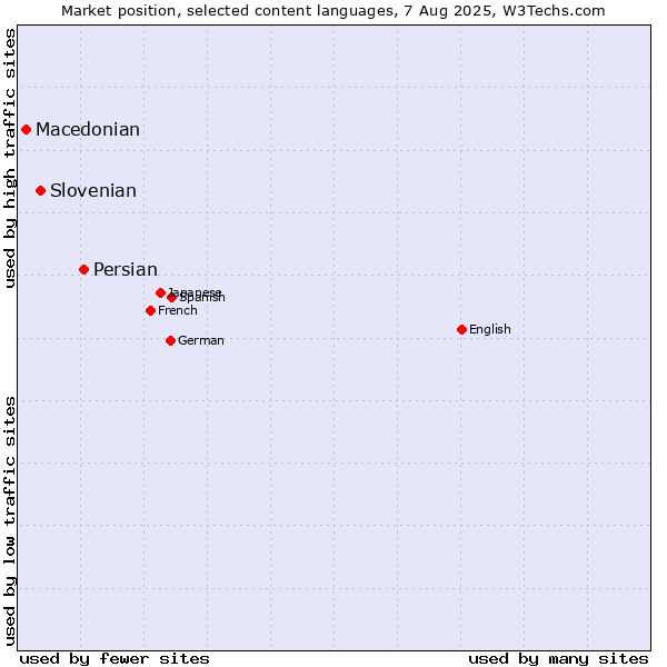 Market position of Persian vs. Slovenian vs. Macedonian