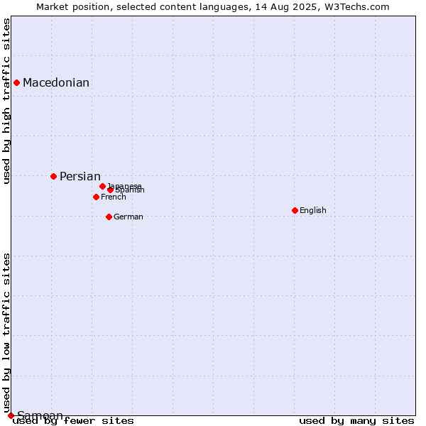 Market position of Persian vs. Macedonian vs. Samoan
