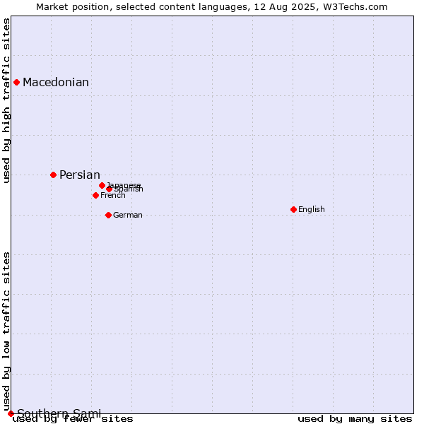 Market position of Persian vs. Macedonian vs. Southern Sami