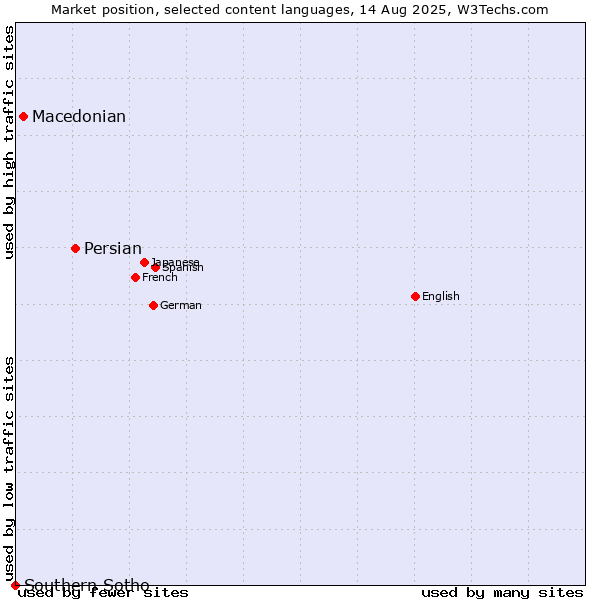 Market position of Persian vs. Macedonian vs. Southern Sotho