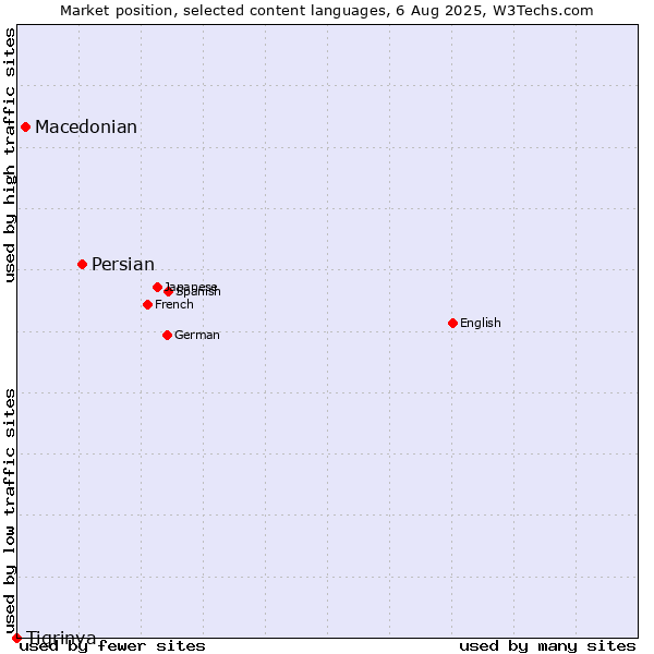 Market position of Persian vs. Macedonian vs. Tigrinya