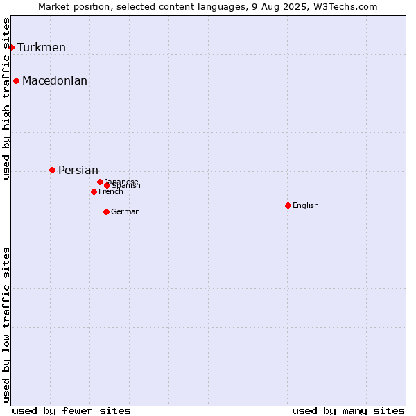 Market position of Persian vs. Macedonian vs. Turkmen