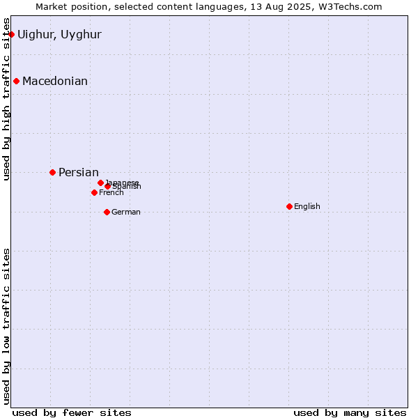 Market position of Persian vs. Macedonian vs. Uighur, Uyghur