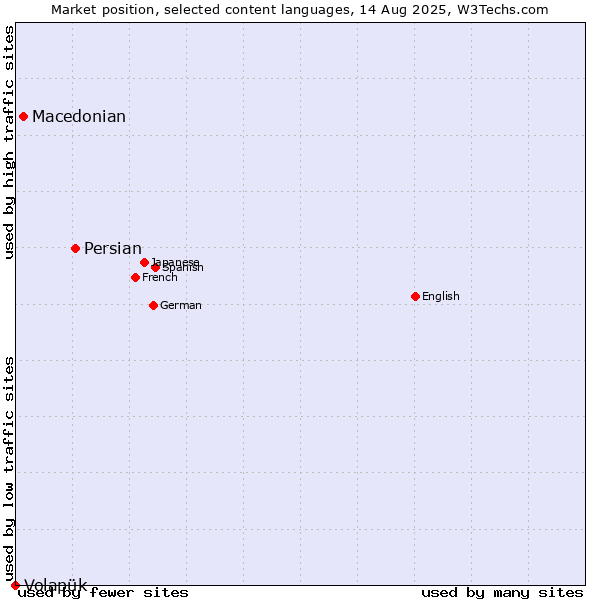 Market position of Persian vs. Macedonian vs. Volapük