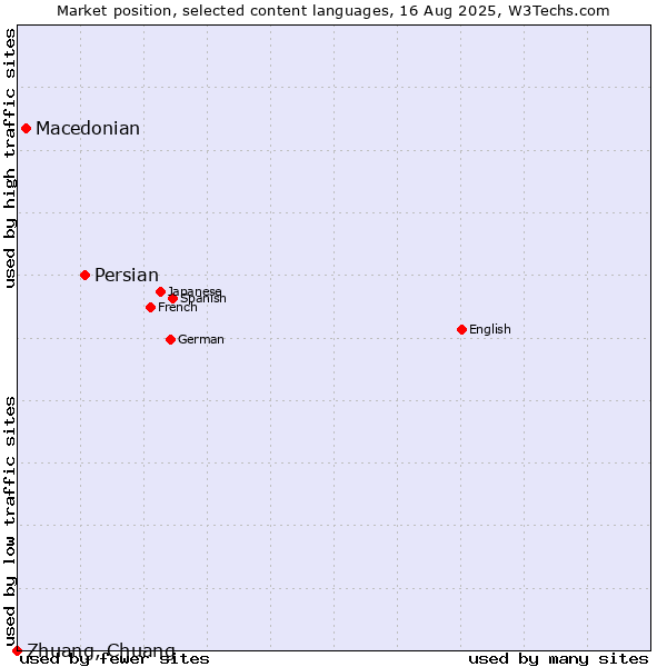 Market position of Persian vs. Macedonian vs. Zhuang, Chuang