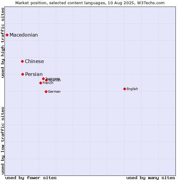 Market position of Persian vs. Chinese vs. Macedonian