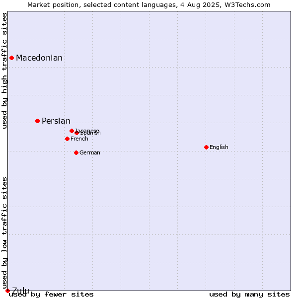 Market position of Persian vs. Macedonian vs. Zulu