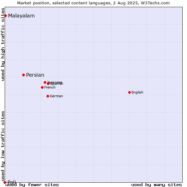 Market position of Persian vs. Malayalam vs. Pali