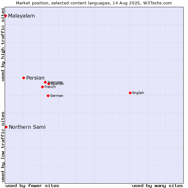 Market position of Persian vs. Northern Sami vs. Malayalam