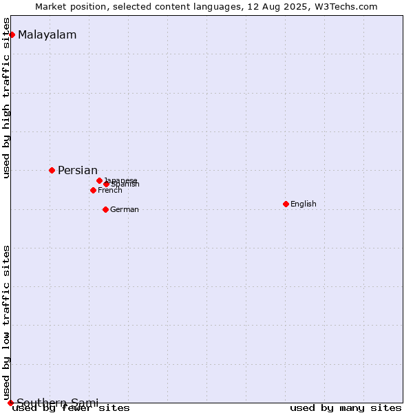 Market position of Persian vs. Malayalam vs. Southern Sami