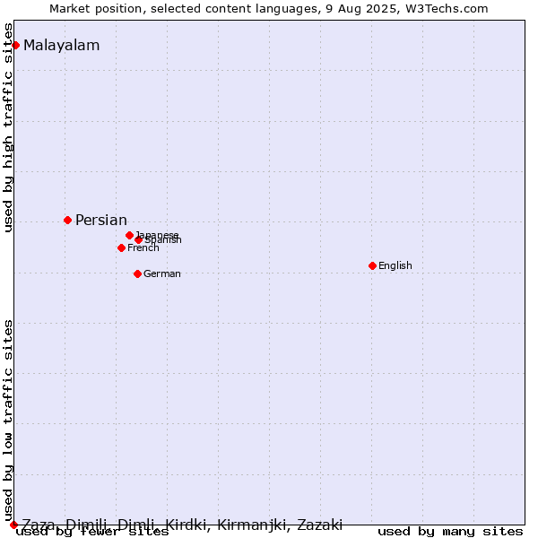Market position of Persian vs. Malayalam vs. Zaza, Dimili, Dimli, Kirdki, Kirmanjki, Zazaki