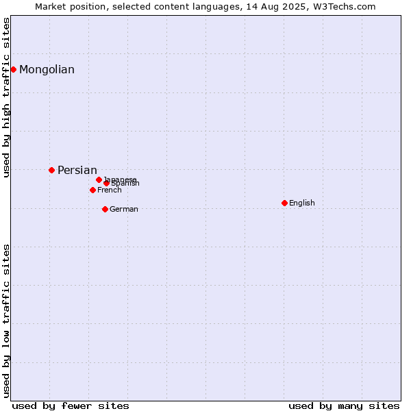 Market position of Persian vs. Mongolian