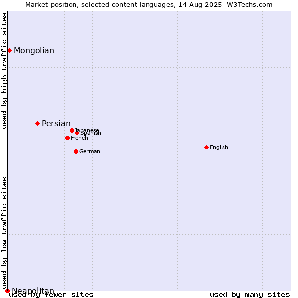 Market position of Persian vs. Mongolian vs. Neapolitan