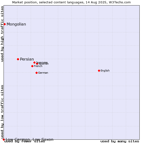 Market position of Persian vs. Mongolian vs. Low German, Low Saxon