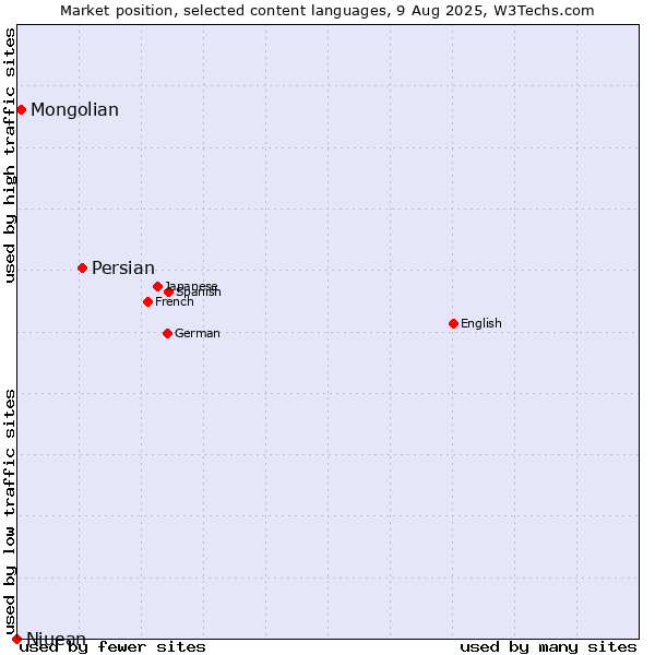 Market position of Persian vs. Mongolian vs. Niuean
