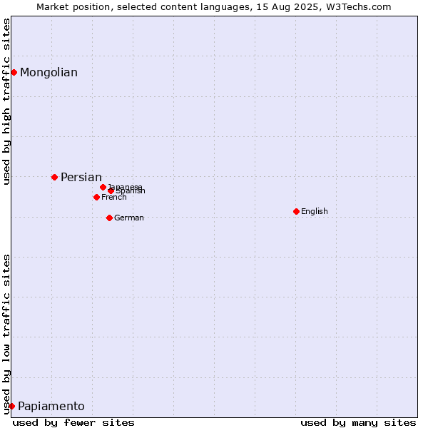 Market position of Persian vs. Mongolian vs. Papiamento