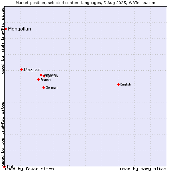 Market position of Persian vs. Mongolian vs. Pali