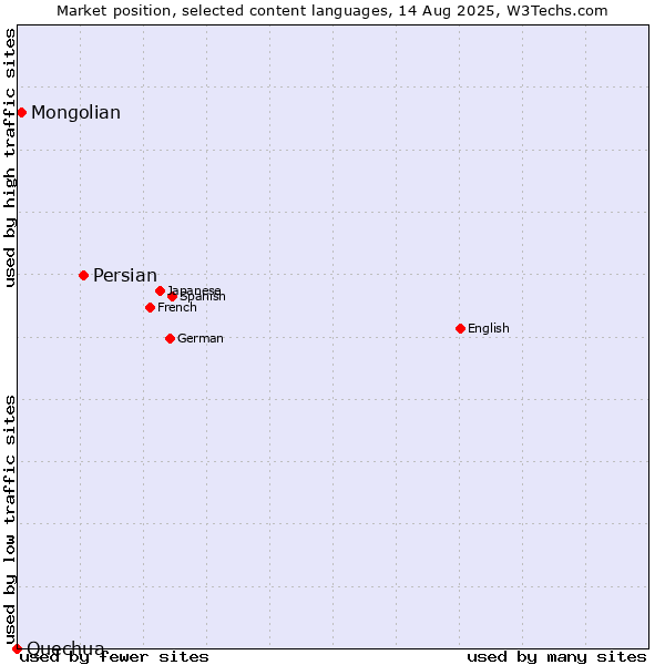 Market position of Persian vs. Mongolian vs. Quechua