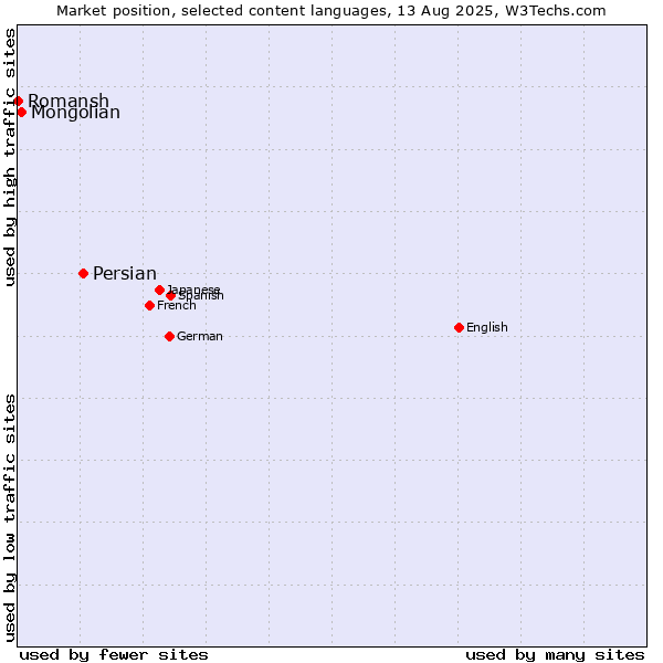 Market position of Persian vs. Mongolian vs. Romansh
