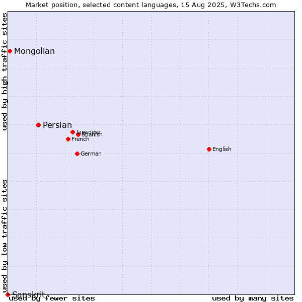 Market position of Persian vs. Mongolian vs. Sanskrit