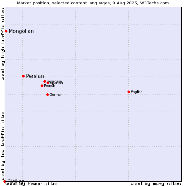Market position of Persian vs. Mongolian vs. Sicilian