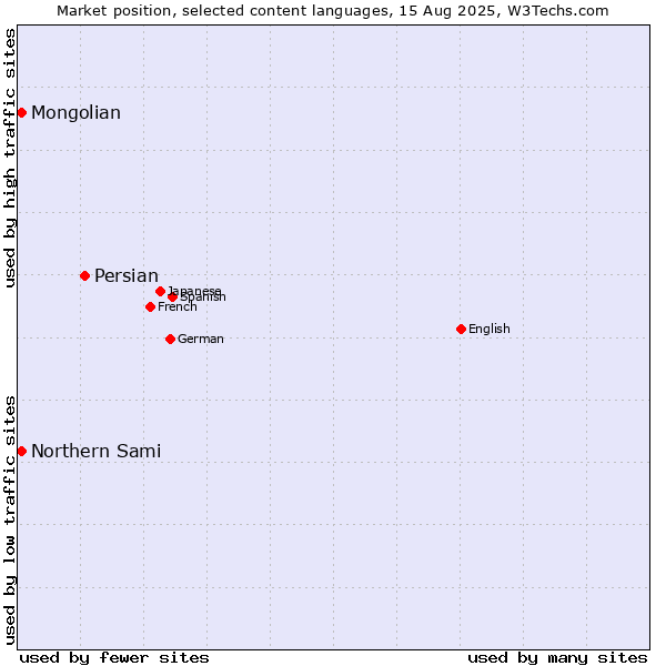 Market position of Persian vs. Mongolian vs. Northern Sami