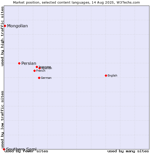 Market position of Persian vs. Mongolian vs. Southern Sami