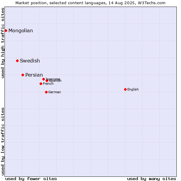Market position of Persian vs. Swedish vs. Mongolian