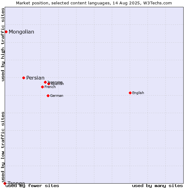 Market position of Persian vs. Mongolian vs. Tsonga