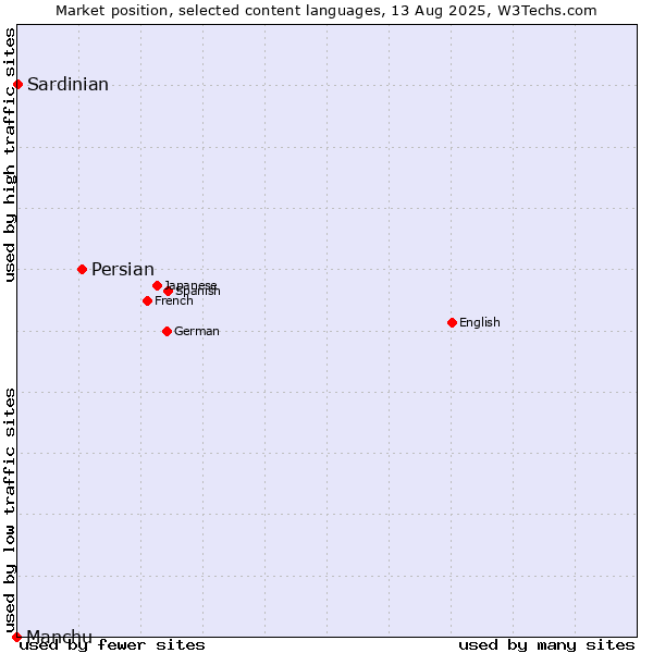 Market position of Persian vs. Sardinian vs. Manchu