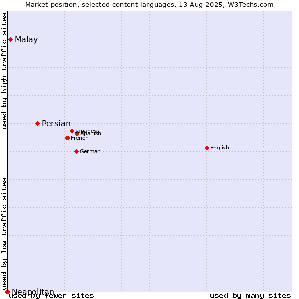 Market position of Persian vs. Malay vs. Neapolitan