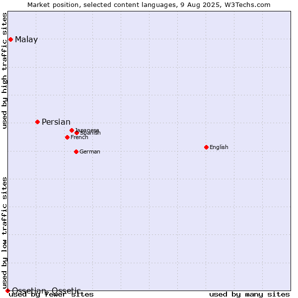 Market position of Persian vs. Malay vs. Ossetian, Ossetic