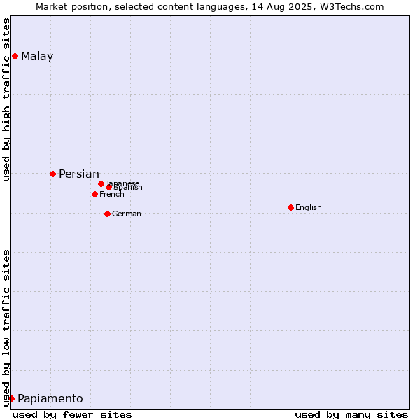 Market position of Persian vs. Malay vs. Papiamento