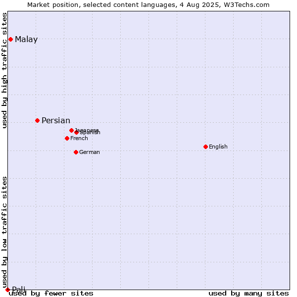 Market position of Persian vs. Malay vs. Pali