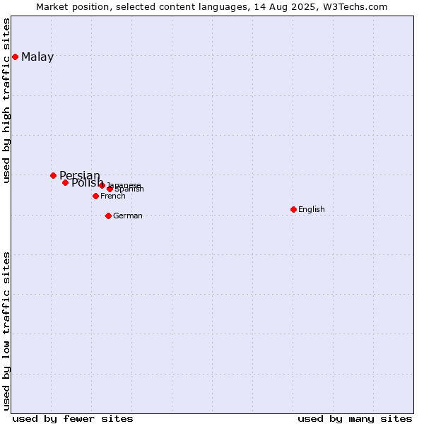 Market position of Polish vs. Persian vs. Malay