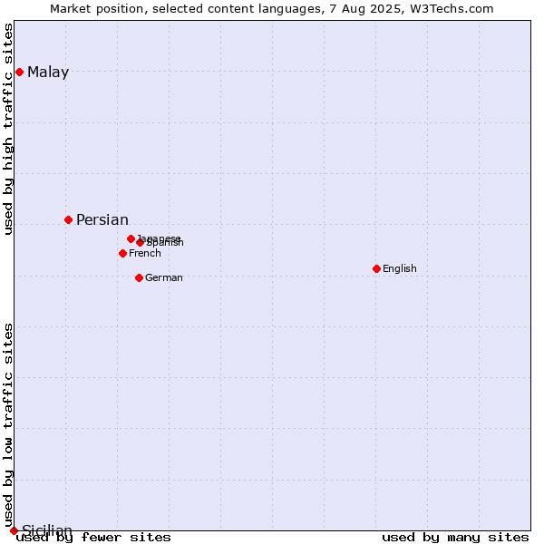 Market position of Persian vs. Malay vs. Sicilian