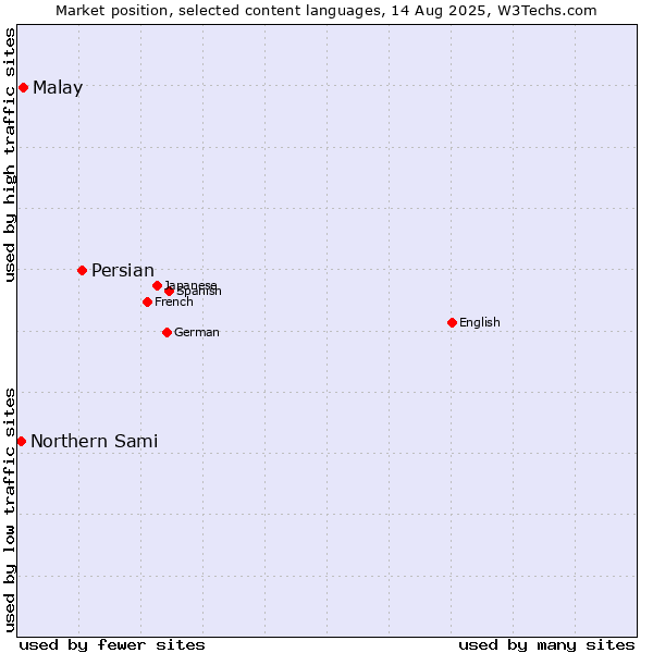 Market position of Persian vs. Malay vs. Northern Sami
