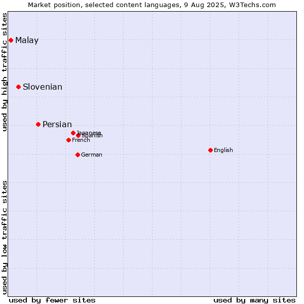 Market position of Persian vs. Slovenian vs. Malay