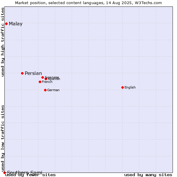 Market position of Persian vs. Malay vs. Southern Sami