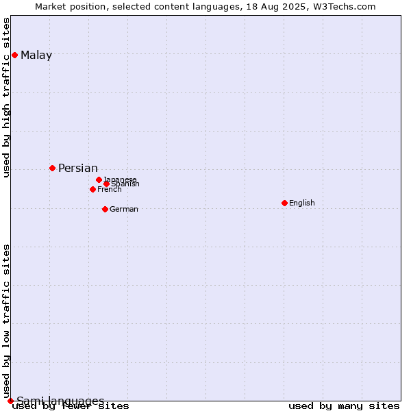 Market position of Persian vs. Malay vs. Sami languages