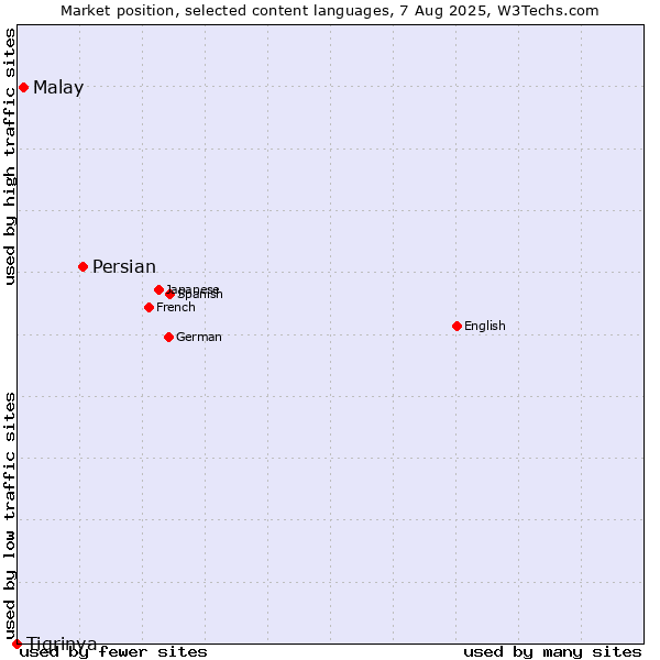 Market position of Persian vs. Malay vs. Tigrinya