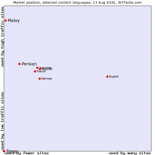 Market position of Persian vs. Malay vs. Tonga