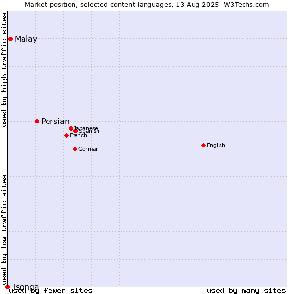 Market position of Persian vs. Malay vs. Tsonga