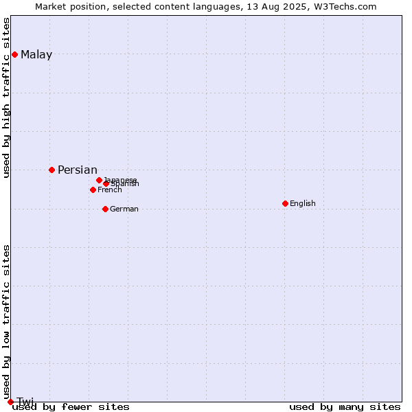 Market position of Persian vs. Malay vs. Twi