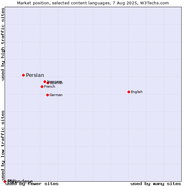 Market position of Persian vs. Mirandese vs. Pali
