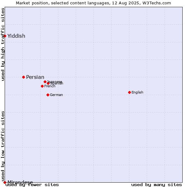 Market position of Persian vs. Yiddish vs. Mirandese