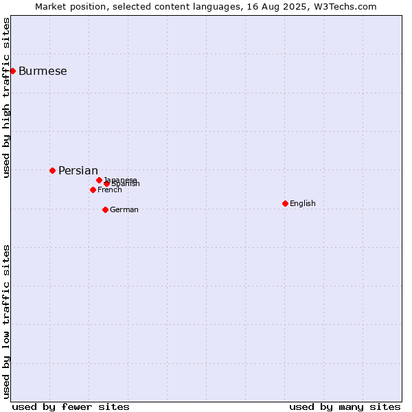 Market position of Persian vs. Burmese
