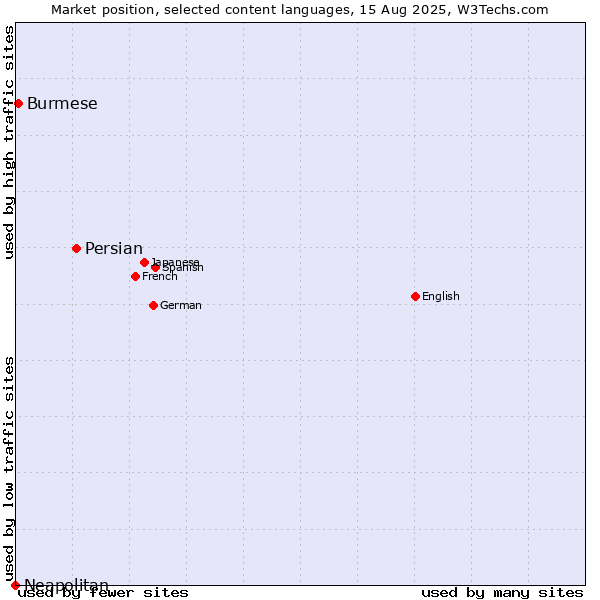 Market position of Persian vs. Burmese vs. Neapolitan